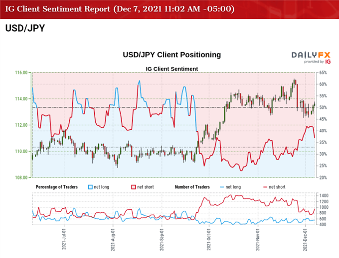 Image of IG Client Sentiment for USD/JPY rate