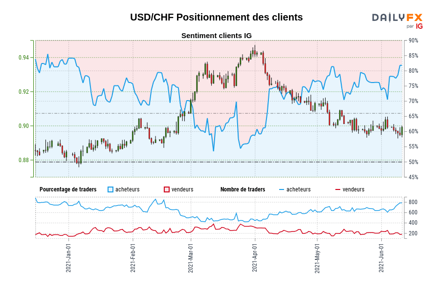 USD/CHF Positionnement des clients