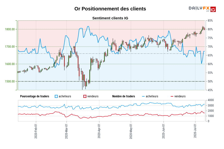 Or Positionnement des clients