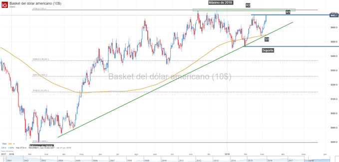 GRÁFICO TÉCNICO DEL DXY