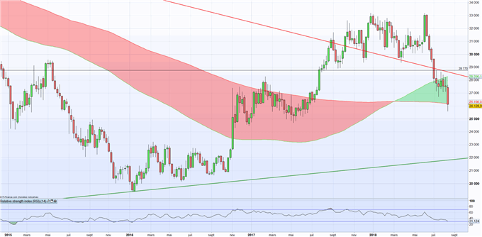 Cuivre/Zinc : Après le sell-off du 15 août les métaux rebondissent. Pour combien de temps ?