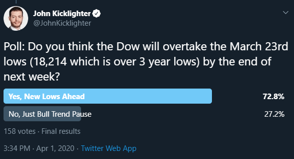 Dow Rallies 7.7 Percent, Oil Gaps Sharply Lower, Pound Drops on PM News