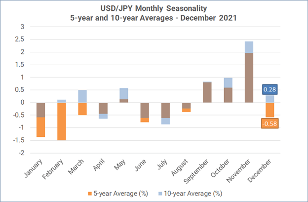 Monthly Forex Seasonality - December 2021: US Dollar Typically Slips into Year-End