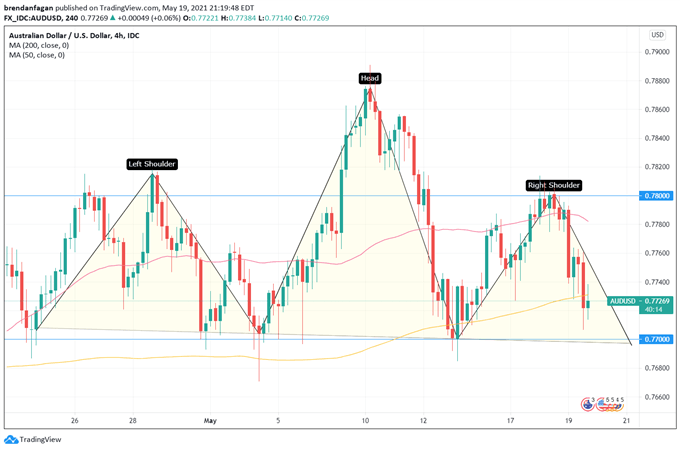 AUD/USD Chart