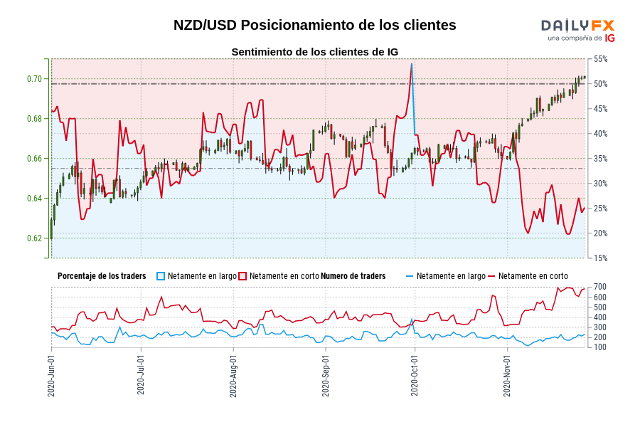 NZD/USD Posicionamiento de los clientes