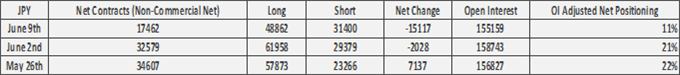 Euro Bulls Spike, US Dollar Out of Favour, Australian Dollar at Risk - COT Report