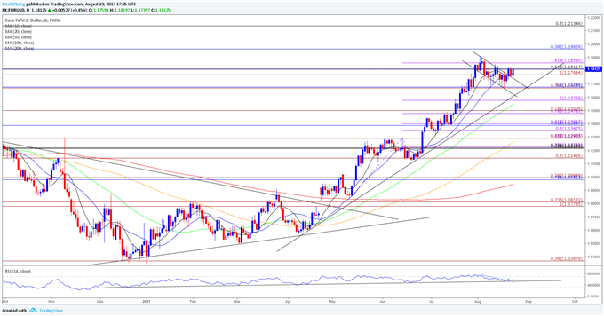 EUR/USD Daily Chart