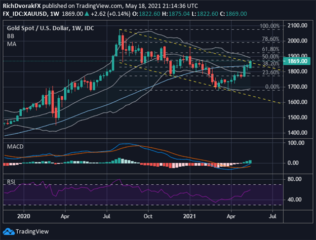 Gold Price Chart XAUUSD Forecast