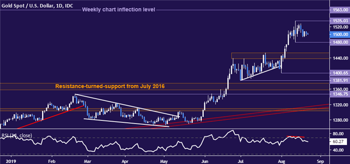 Gold price chart - daily