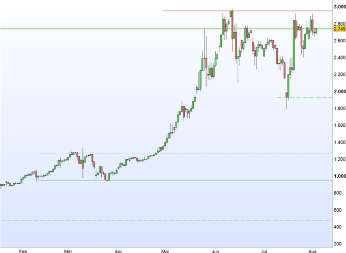 Bitcoin glänzt mehr als Gold