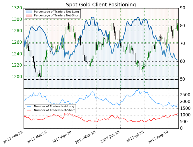 Gold Price Looks Likely to Rally Further