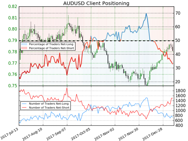 AUD/USD IG Client Sentiment