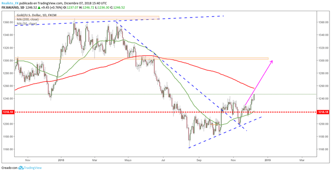 XAUUSD
