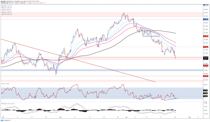 US Dollar Price Forecast: DXY to Slide Lower Ahead of FOMC Rate Decision