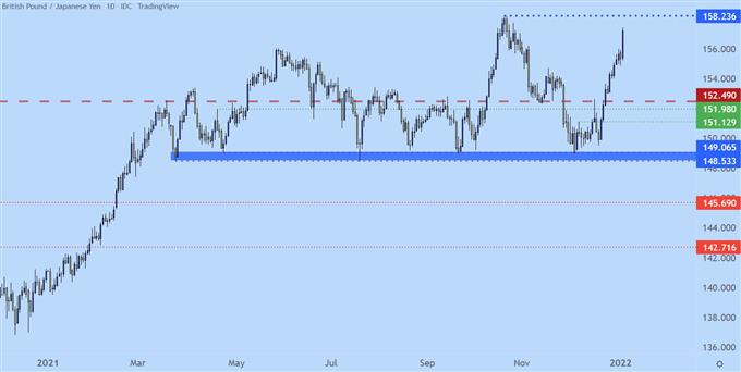 gbpjpy daily price chart