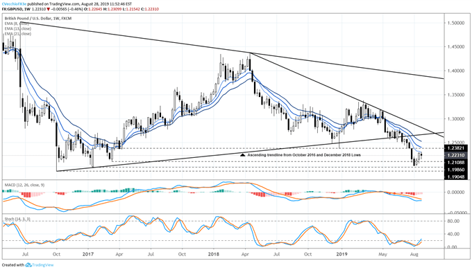 gbpusd price forecast, gbpusd technical analysis, gbpusd price chart, gbpusd chart, gbpusd price, gbp to usd, gbp rate