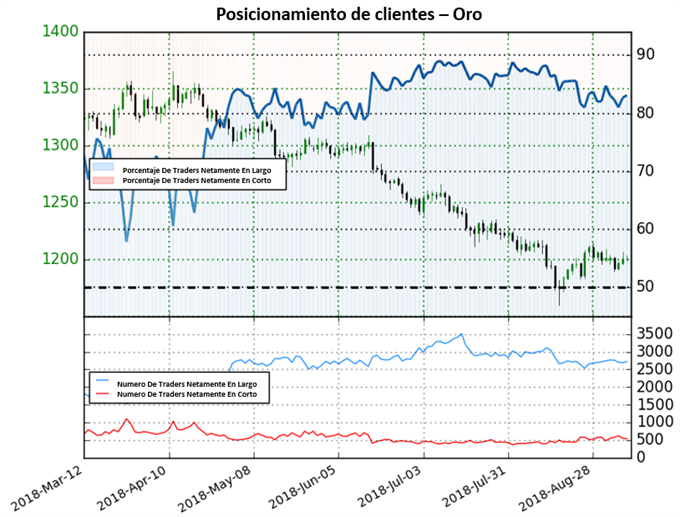 Posicionamiento Oro - 07/09/2018