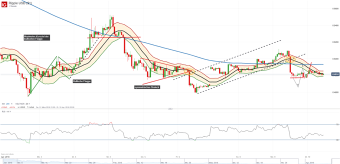 Ripple (XRP): Bullen kämpfen um Rückeroberung der 0,50 USD