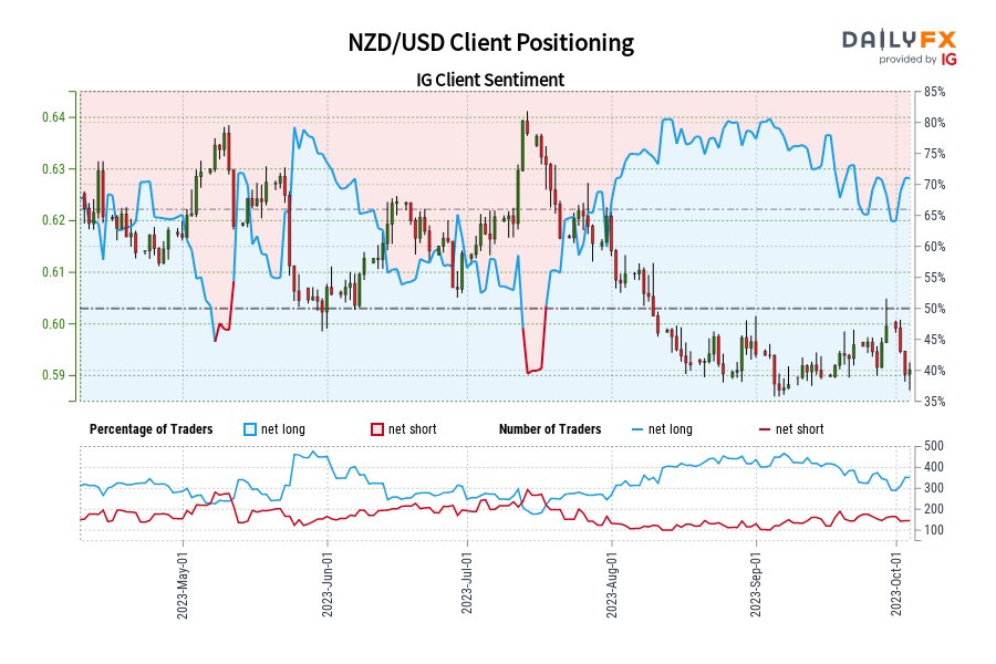 NZD/USD Client Positioning