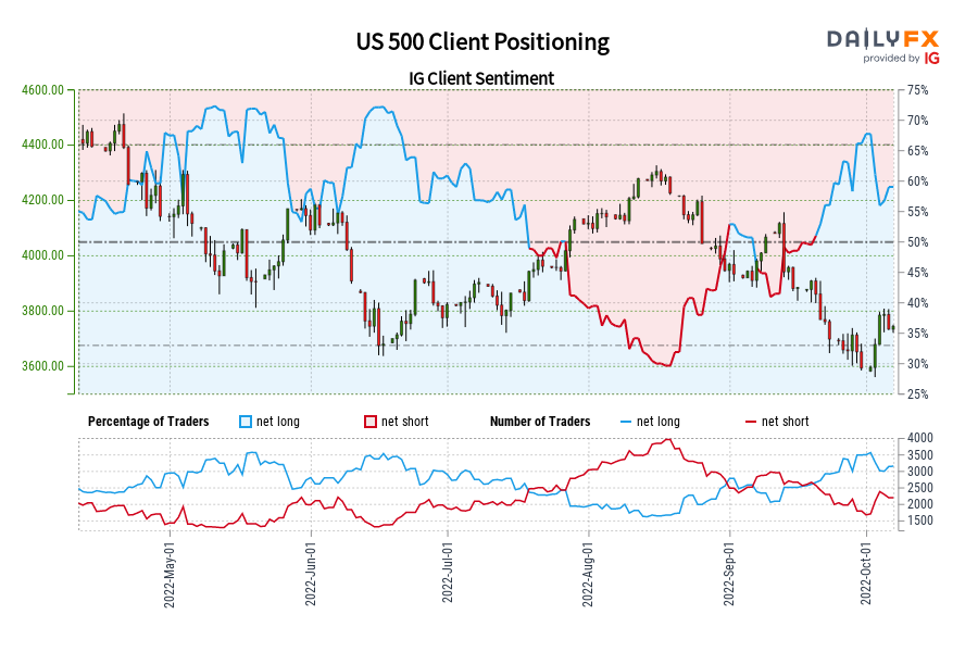 US 500 Client Positioning