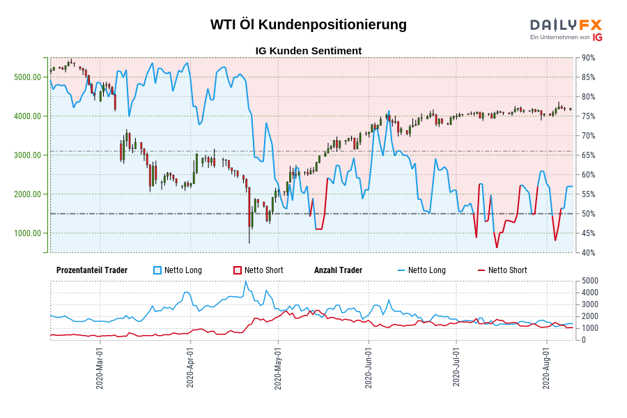 WTI Öl Kundenpositionierung