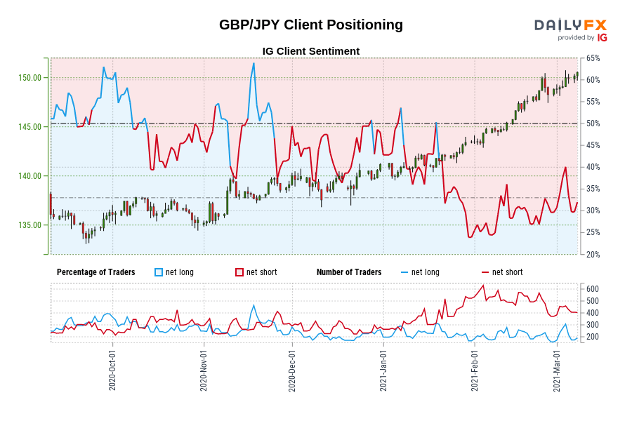 GBP/JPY Client Positioning