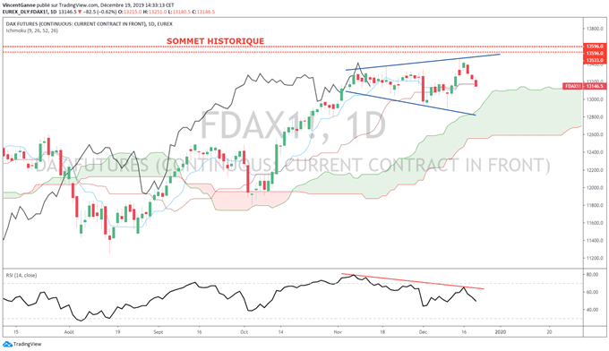 Analyse du DAX 30