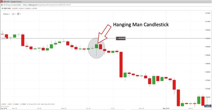 hanging man reversal pattern appears within the context of a larger downtrend