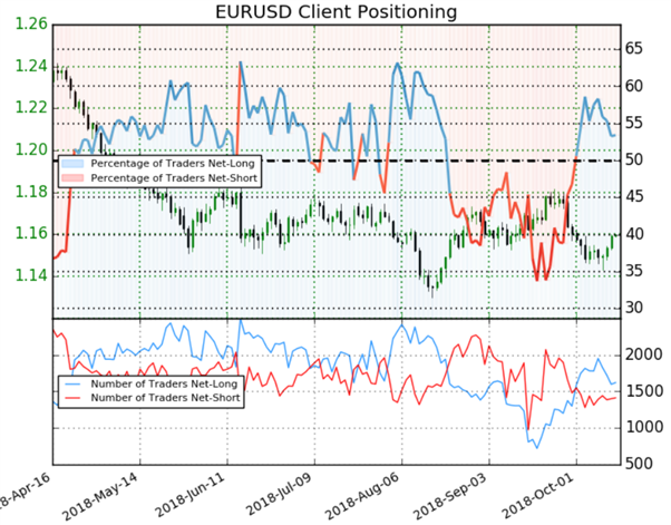 EUR/USD : les particuliers acheteurs reculent, le signal du Sentiment est haussier