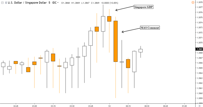 US Dollar May Rise Versus SGD as 2019 Singapore Growth Stalls?