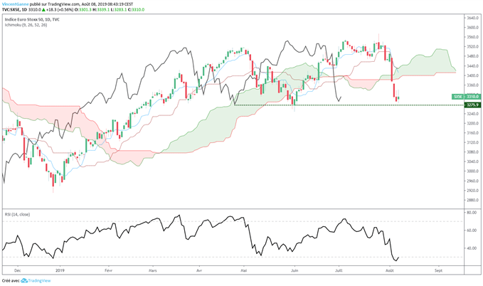 Graphique Eurostoxx 50 en données journalières