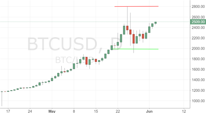 Bitcoin: riskant oder sicher?
