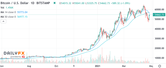 Bitcoin Analyse
