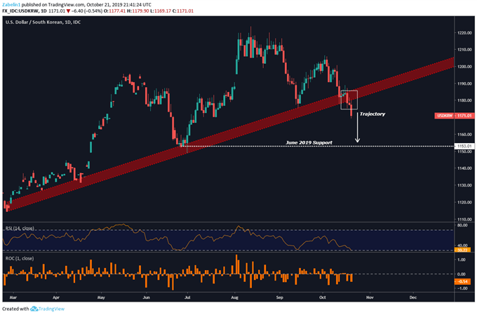 Chart showing USD/KRW.