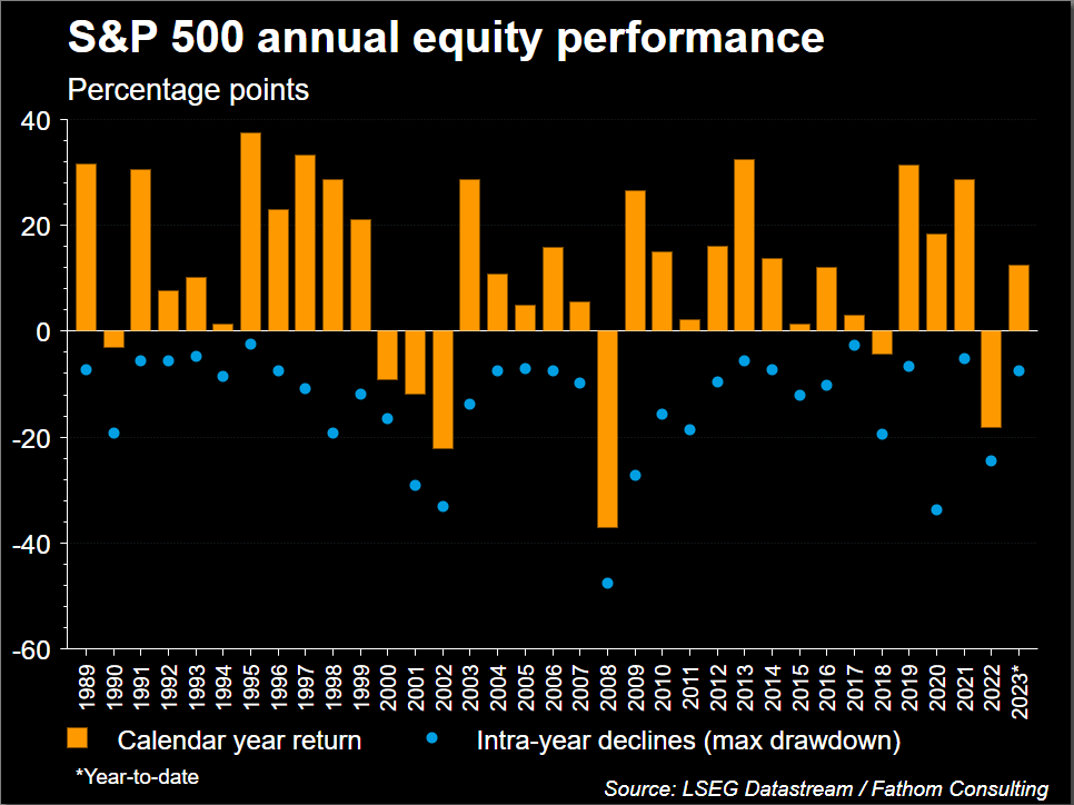 Nasdaq 100 Shares Rose 3% for the First Time Since the Dot-com