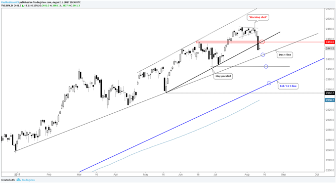 S&amp;P 500, DAX, and FTSE 100 Skating on Thin Ice