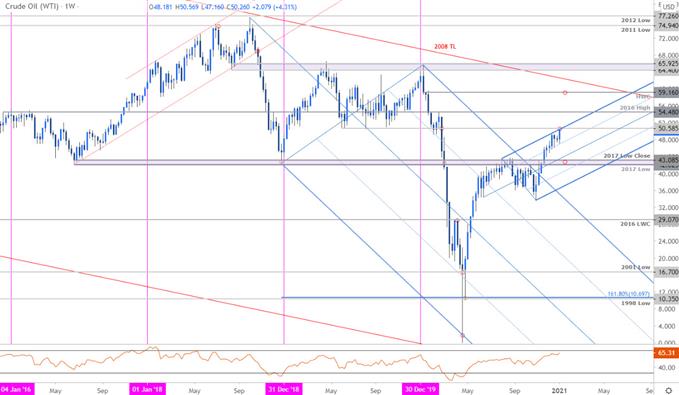 Crude Oil Price Chart - WTI Weekly - CL Trade Outlook - Technical Forecast,