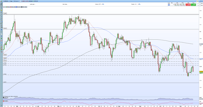 GBP/USD Outlook - Sterling Propped Up by Data But US Dollar Strength Controls Cable