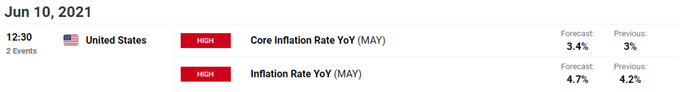Image of DailyFX economic calendar for US