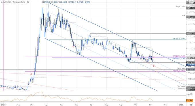 Mexican Peso Price Chart - USD/MXN Daily - US Dollar vs Mexican Peso Trade Outlook - Technical Forecast