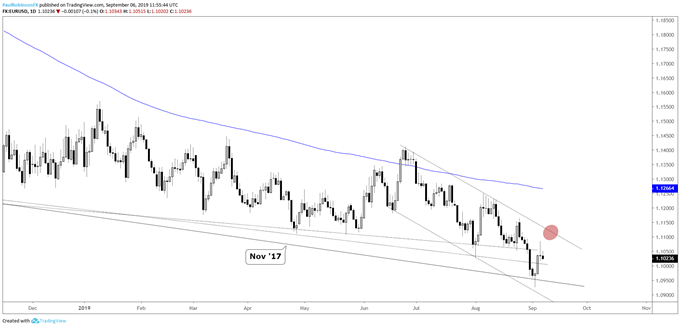 EURUSD Daily Chart (bounce could soon fail)