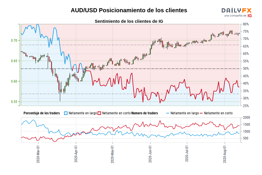 AUD/USD Posicionamiento de los clientes