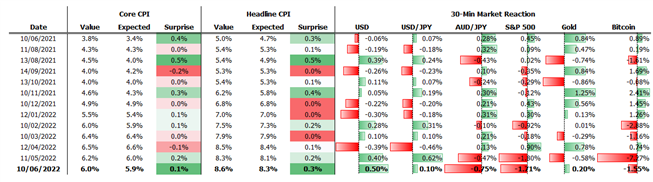 US Dollar Price Action: How Will Markets React to US CPI?