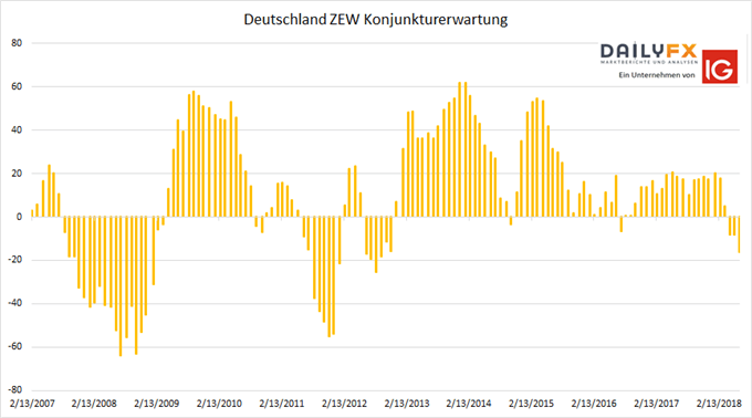ZEW Konjukturerwartungen Deutschland