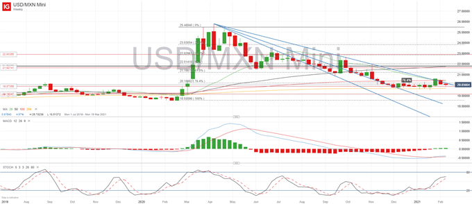 USD/MXN Weekly Chart