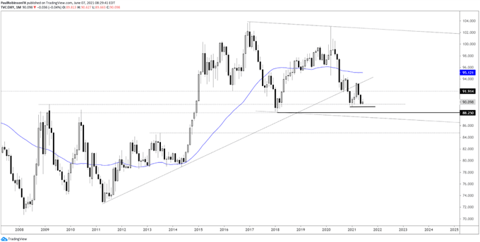 US Dollar Index Monatliche Grafik