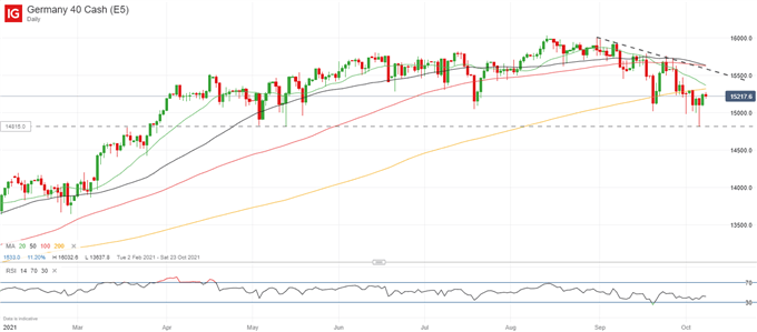 S&amp;P 500, DAX 40 Forecasts for the Week Ahead