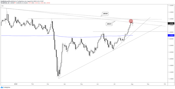 GBPUSD daily chart