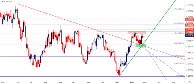 Canadian Dollar Price Outlook: Loonie Drop Threatens USD/CAD Breakout