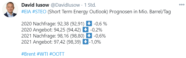 EIA Nachfrageprognosen 2020 2021